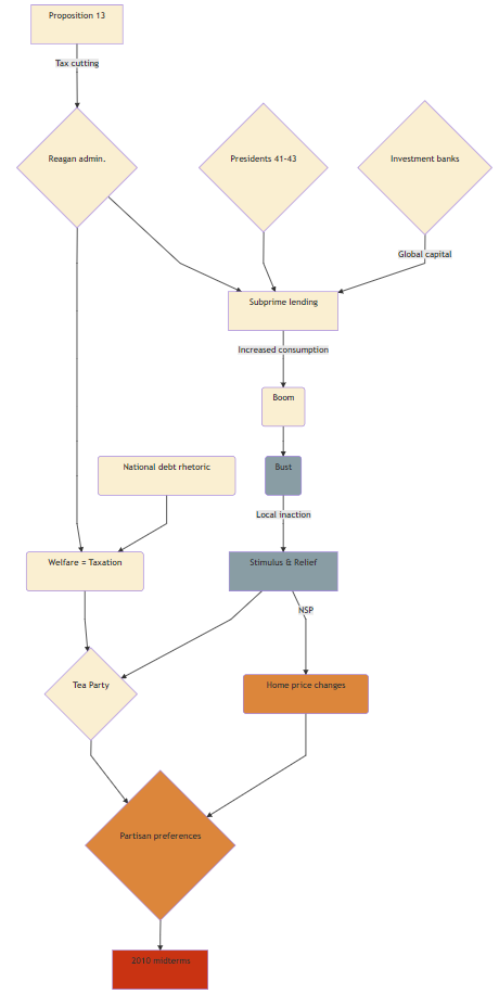 Diagram of the argument, by chapter: gray = \ref{actors-motive}; tan = \ref{motive-opportunity}; orange = \ref{methods}; red = \ref{outcome}.