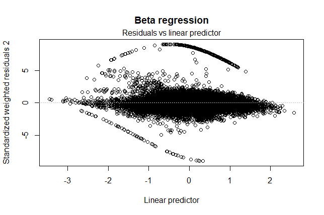 Standardized weighted residuals of full beta regression.