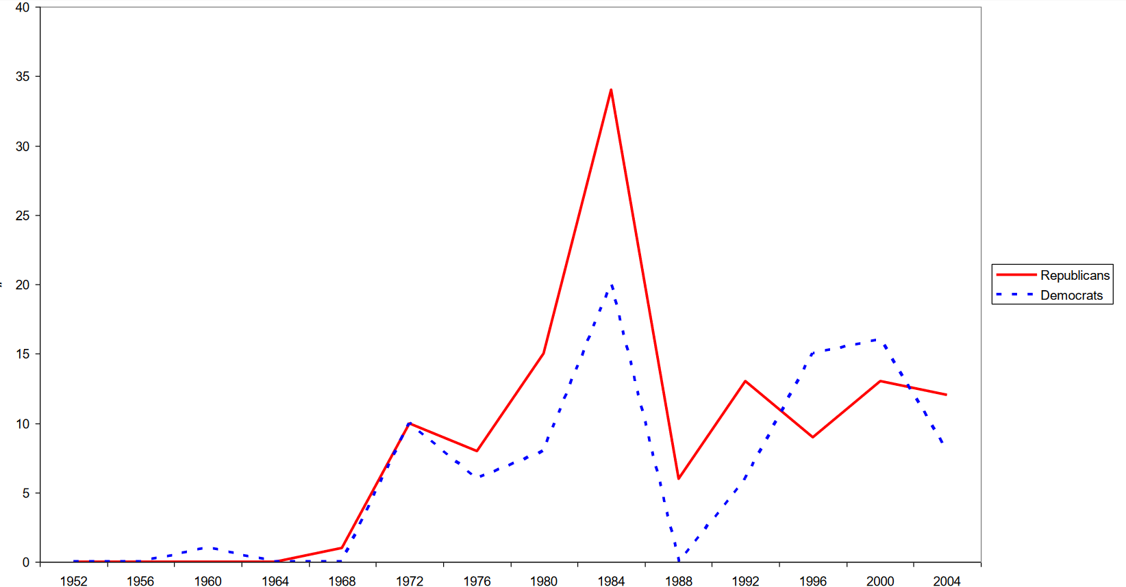 Number of tax mentions by party in presidential nomination acceptance speeches.