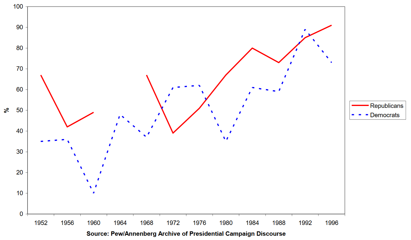 Percentage of general election TV ads to feature taxation, by party.