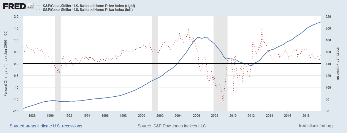 Price (right axis) and growth (left axis) of the Case-Shiller Home Price Index, adjusted for seasonal price fluctuations.