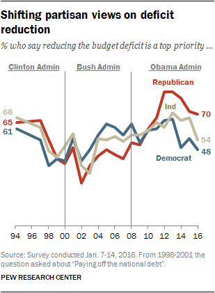 Percentage of respondents who say that reducing the budget deifict is a top priority by party affiliation.