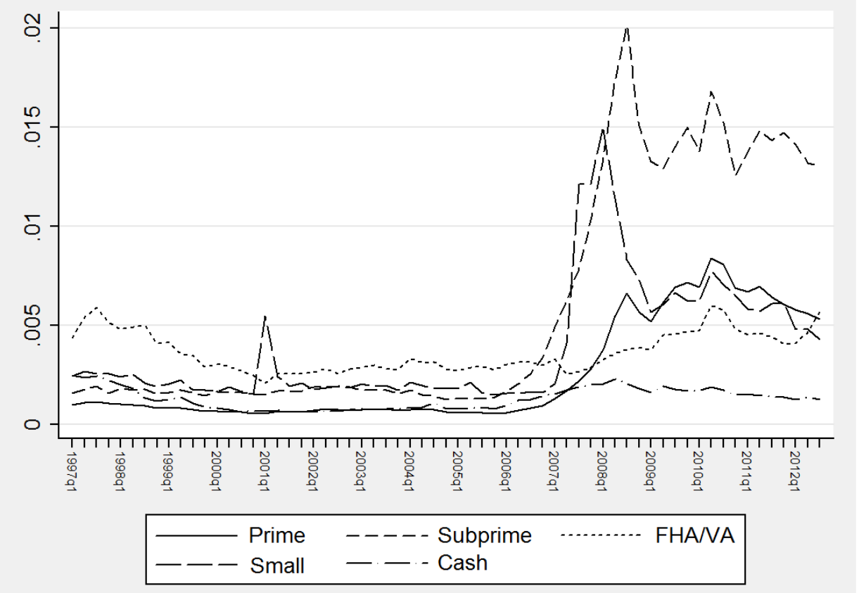 Probability of home loss by owner type. The lag between subprime and prime was partially because there was more 'fuel left to burn' in the sense that the number of subprime borrowers, already only 20% of the market, had already been slashed.