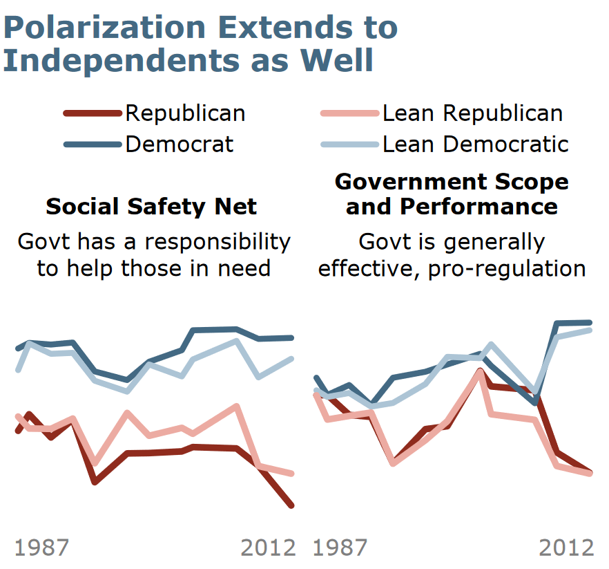 Support for social insurance programs by ideology.