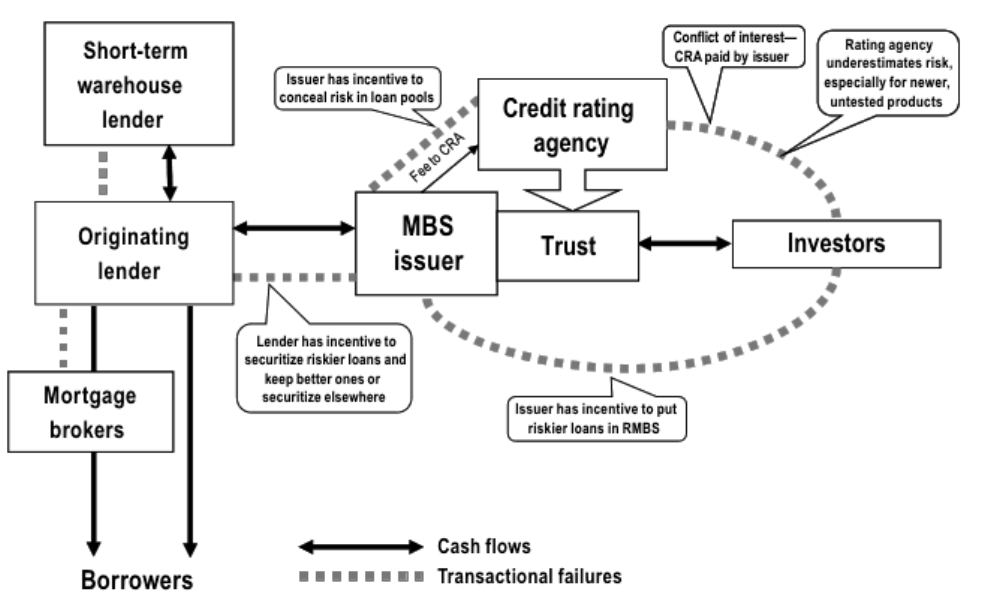 Organization of securitized mortgage lending. Taken from Immergluck (2011).