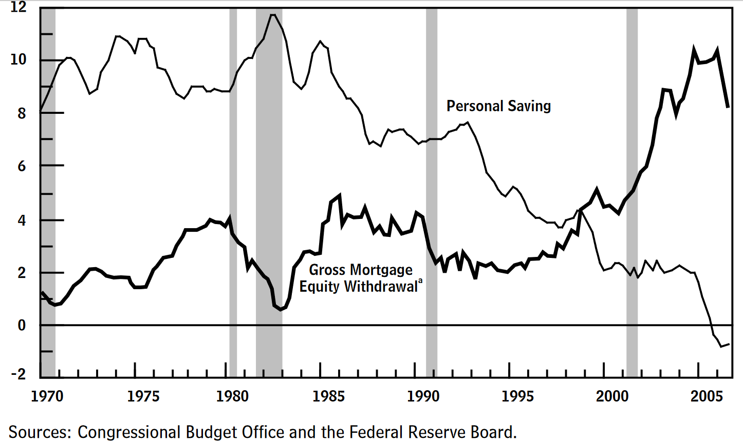 Personal saving and mortgage equity withdrawal as a percentage of disposable income.