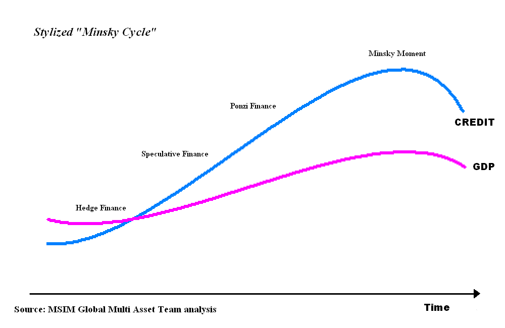 A cycle of speculative finance theorized by Hyman Minsky.