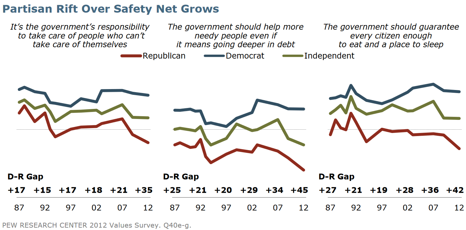 Support for social insurance programs by party.