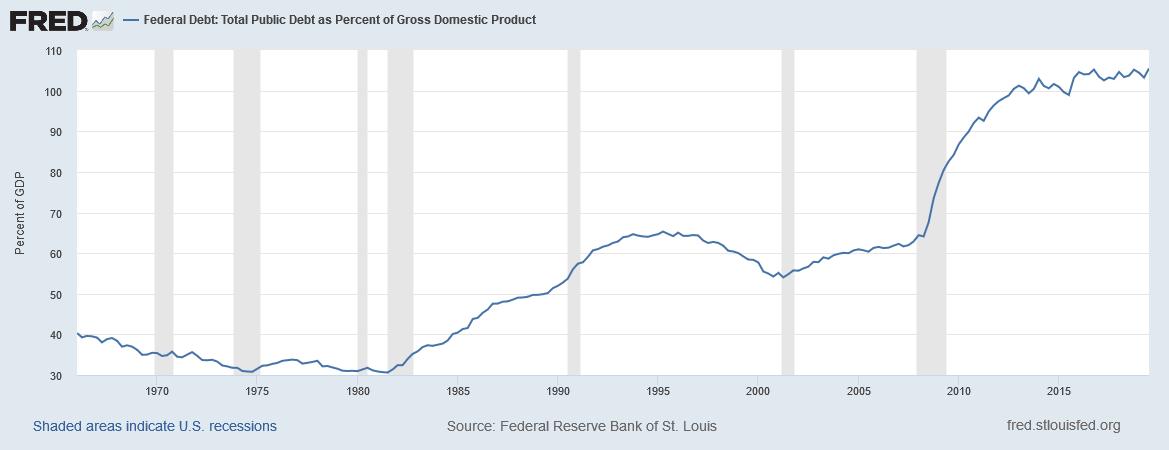 Federal public debt as a percentage of gross domestic product.