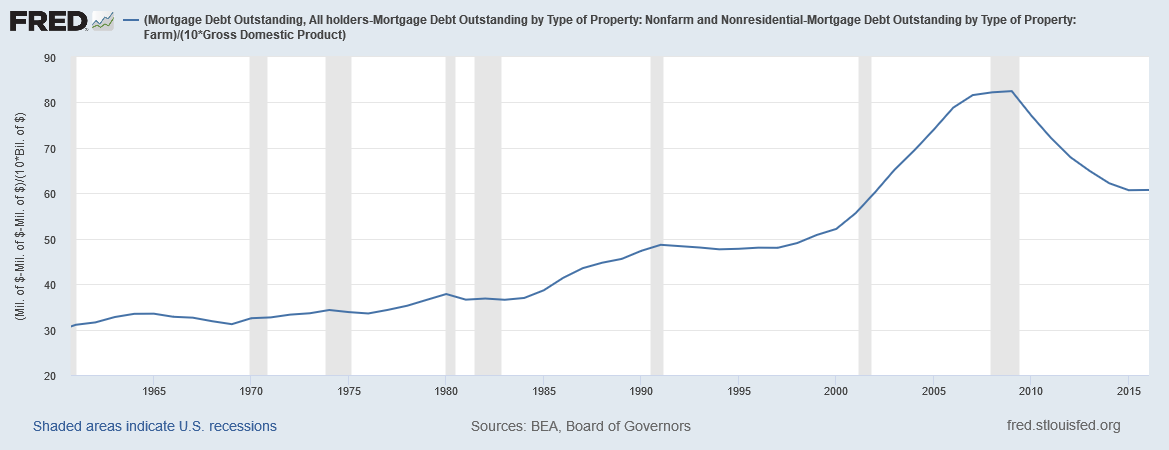 Outstanding US residential mortgage debt as a percentage of US gross domestic product.