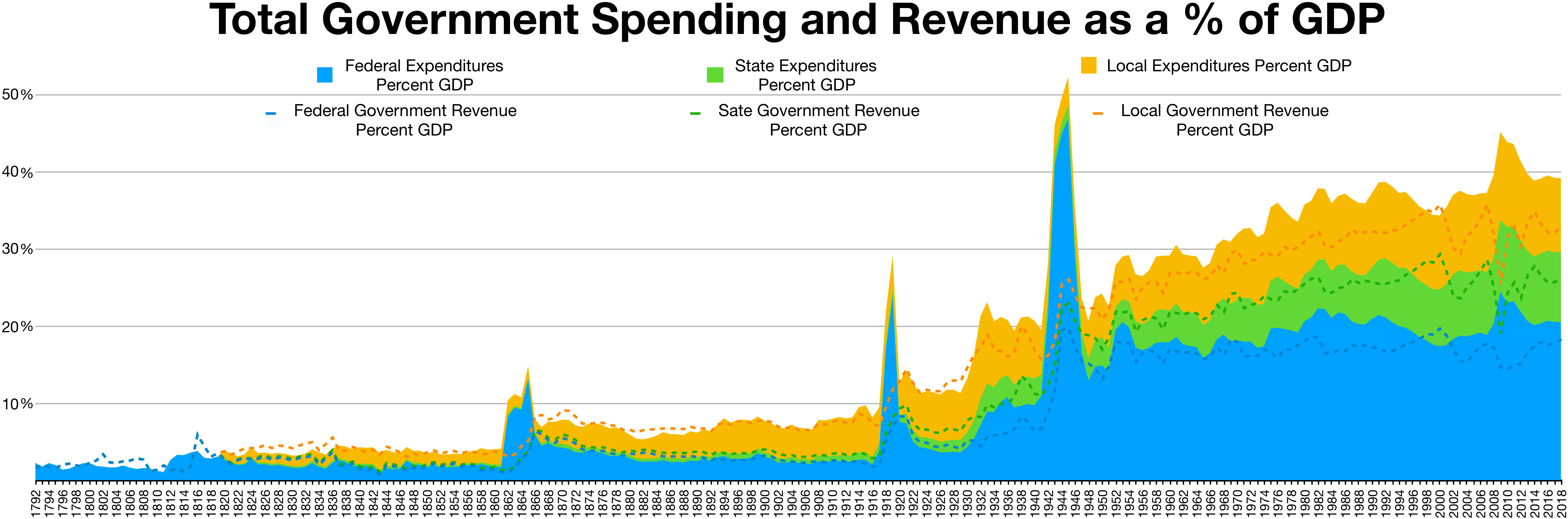 Government spending and revenue as a percentage of GDP. While secular growth is present at all levels of government, note the spikes during the Great Depression, Recession, and wars.