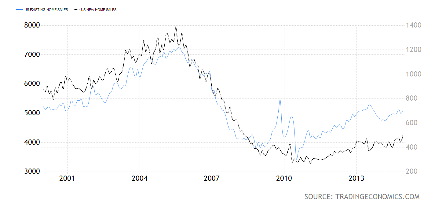 Existing Home Sales versus New Home Sales, 2000-2014.