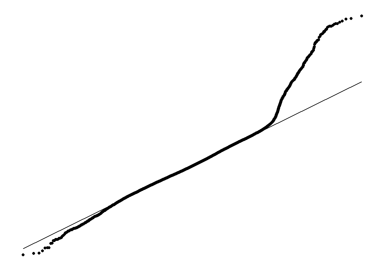 Diagnostic plots of the full linear model.