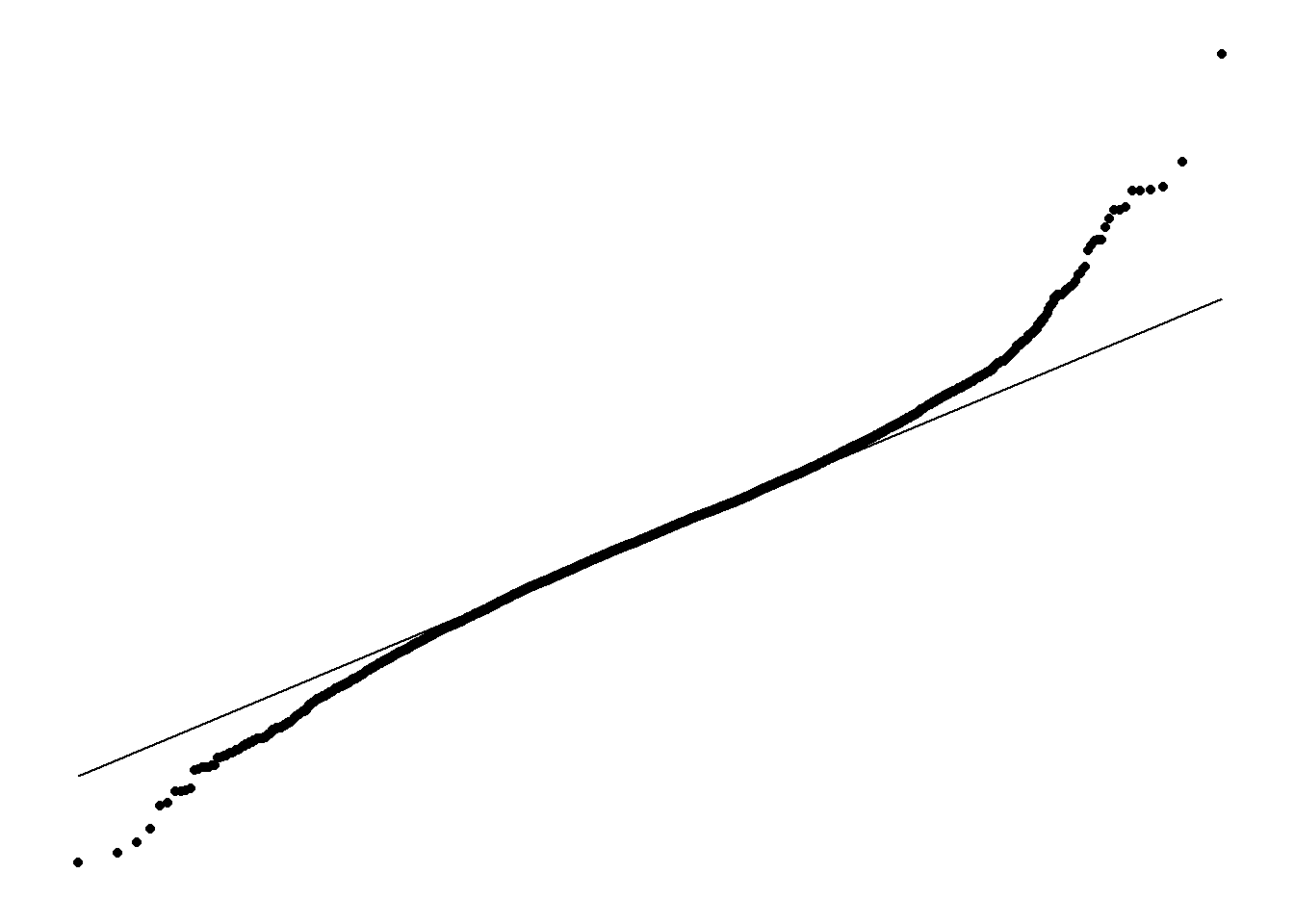 Sample quantiles on theoretical quantiles.